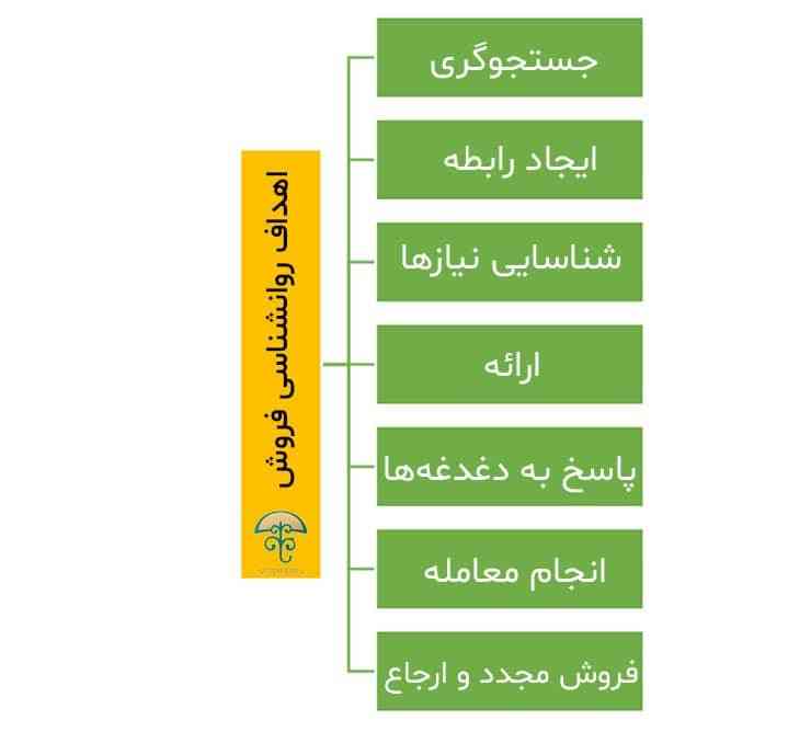همه چیز در مورد روانشناسی فروش