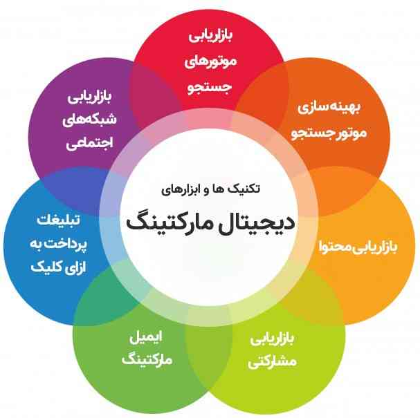 بهترین تکنیک ‌های بازاریابی دیجیتال