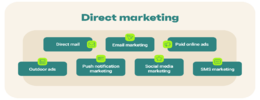 بازاریابی مستقیم چیست و چگونه کار می کند؟