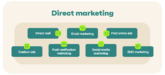 بازاریابی مستقیم چیست و چگونه کار می کند؟