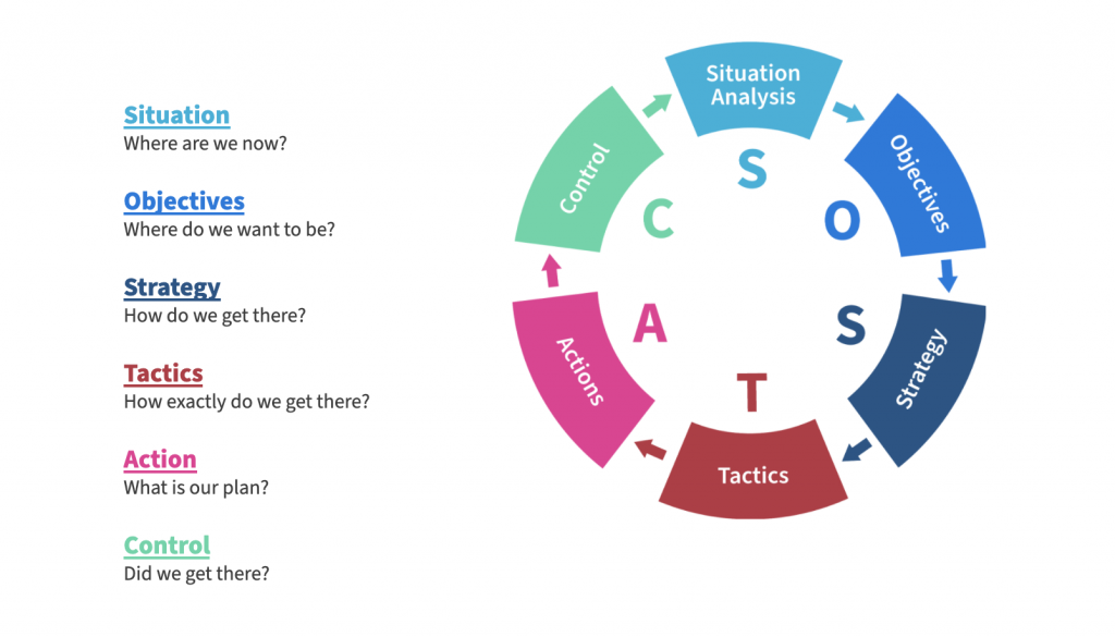 بازاریابی ساستک SOSTAC چیست؟