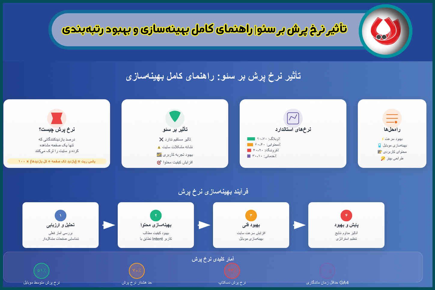 تأثیر نرخ پرش بر سئو| راهنمای کامل بهینه‌سازی و بهبود رتبه‌بندی با کاهش بانس ریت