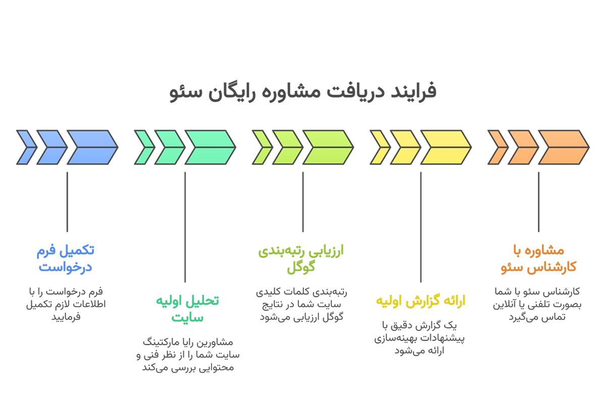  اینفوگرافیک دریافت مشاوره رایگان سئو