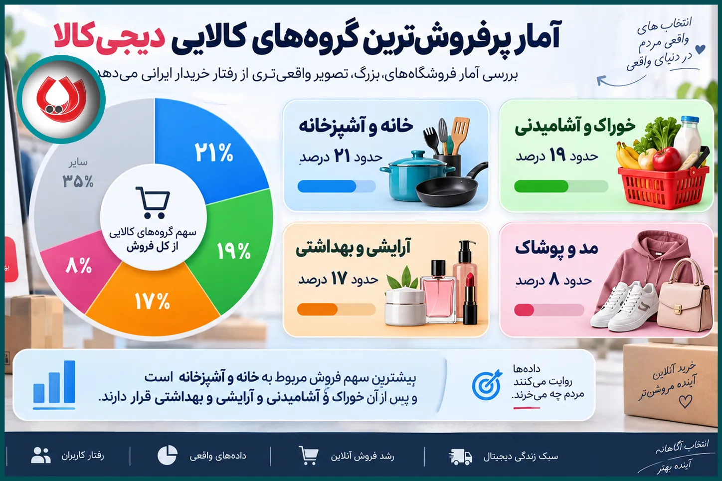 آمار پرفروش&zwnj;ترین گروه&zwnj;های کالایی دیجی&zwnj;کالا