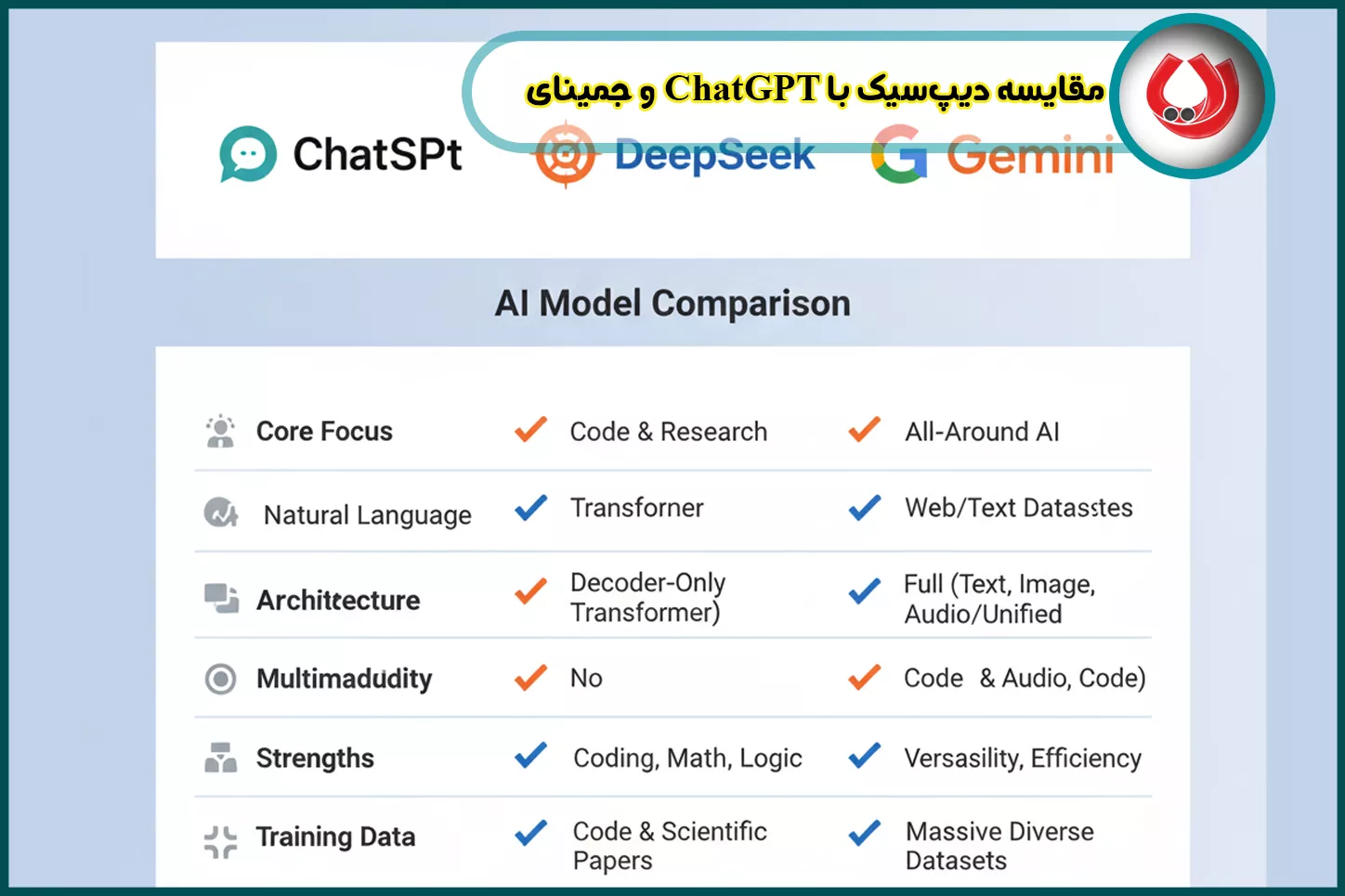 مقایسه دیپ&zwnj;سیک با ChatGPT و جمینای