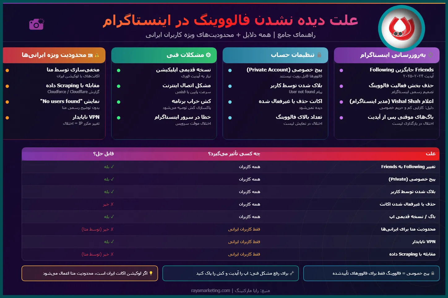 علت دیده نشدن فالووینگ در اینستاگرام