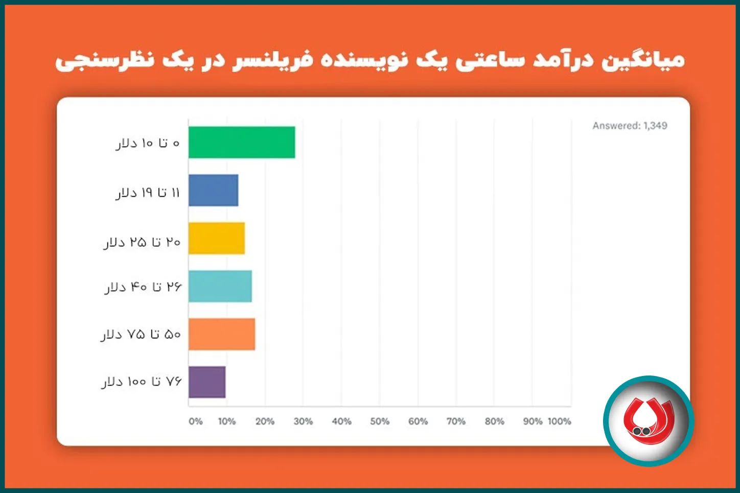 درآمد جهانی نویسنده محتوا
