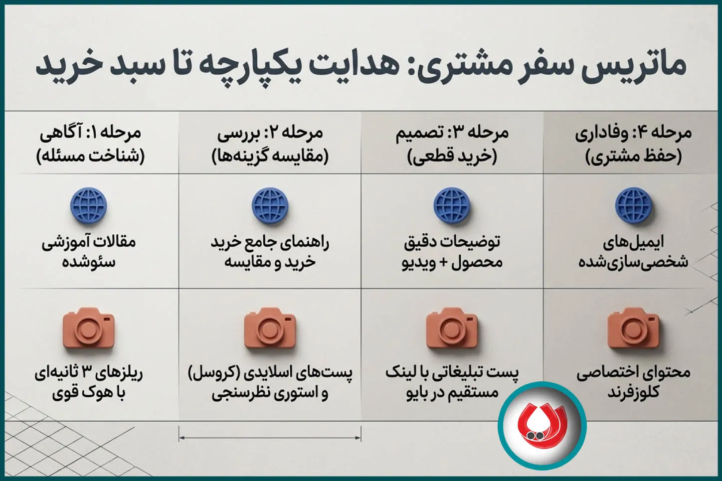 چک&zwnj;لیست اجرایی و سئوی محتوای فروشگاهی