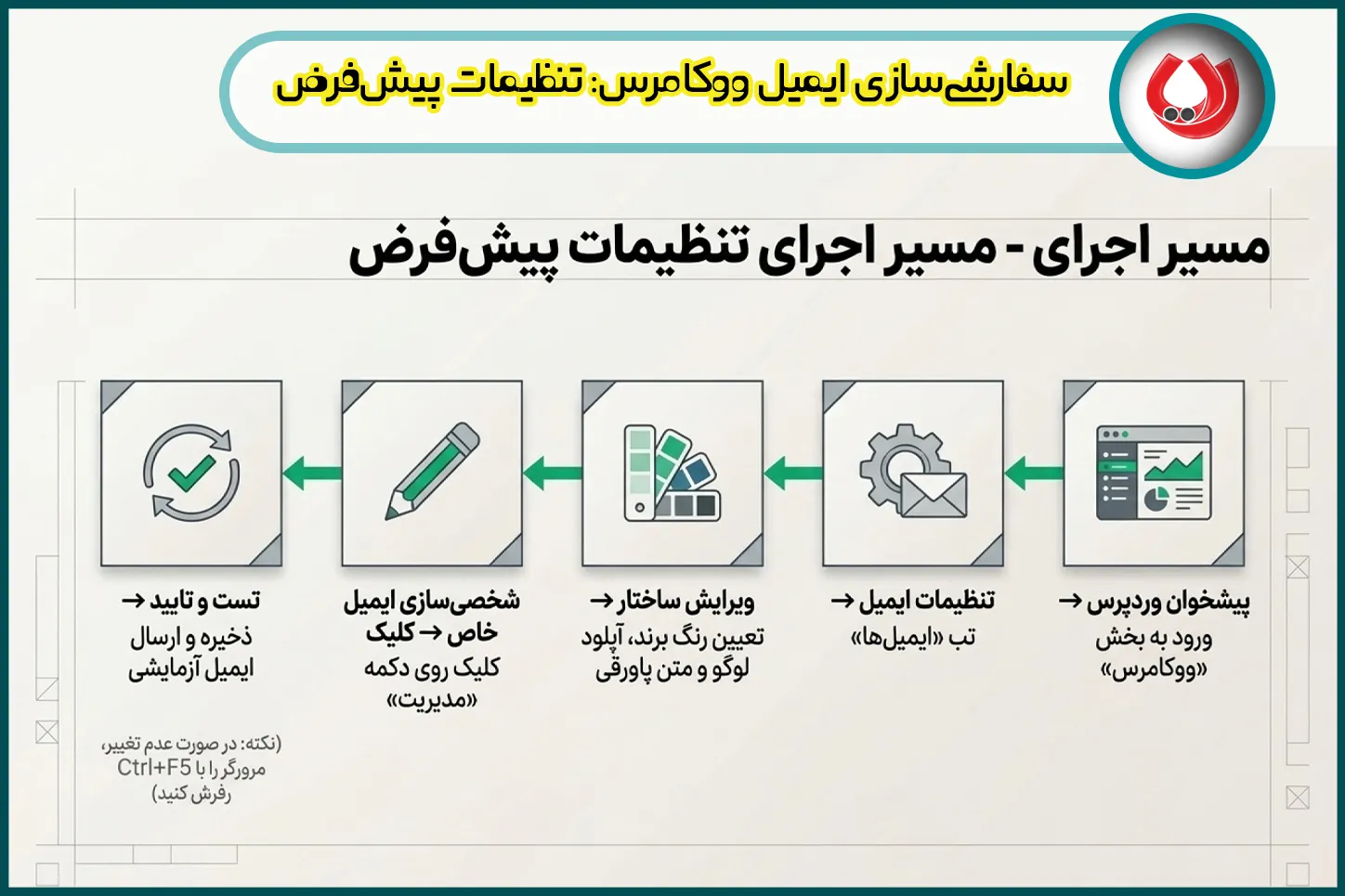 سفارشی&zwnj;سازی ایمیل ووکامرس: تنظیمات پیش&zwnj;فرض ووکامرس
