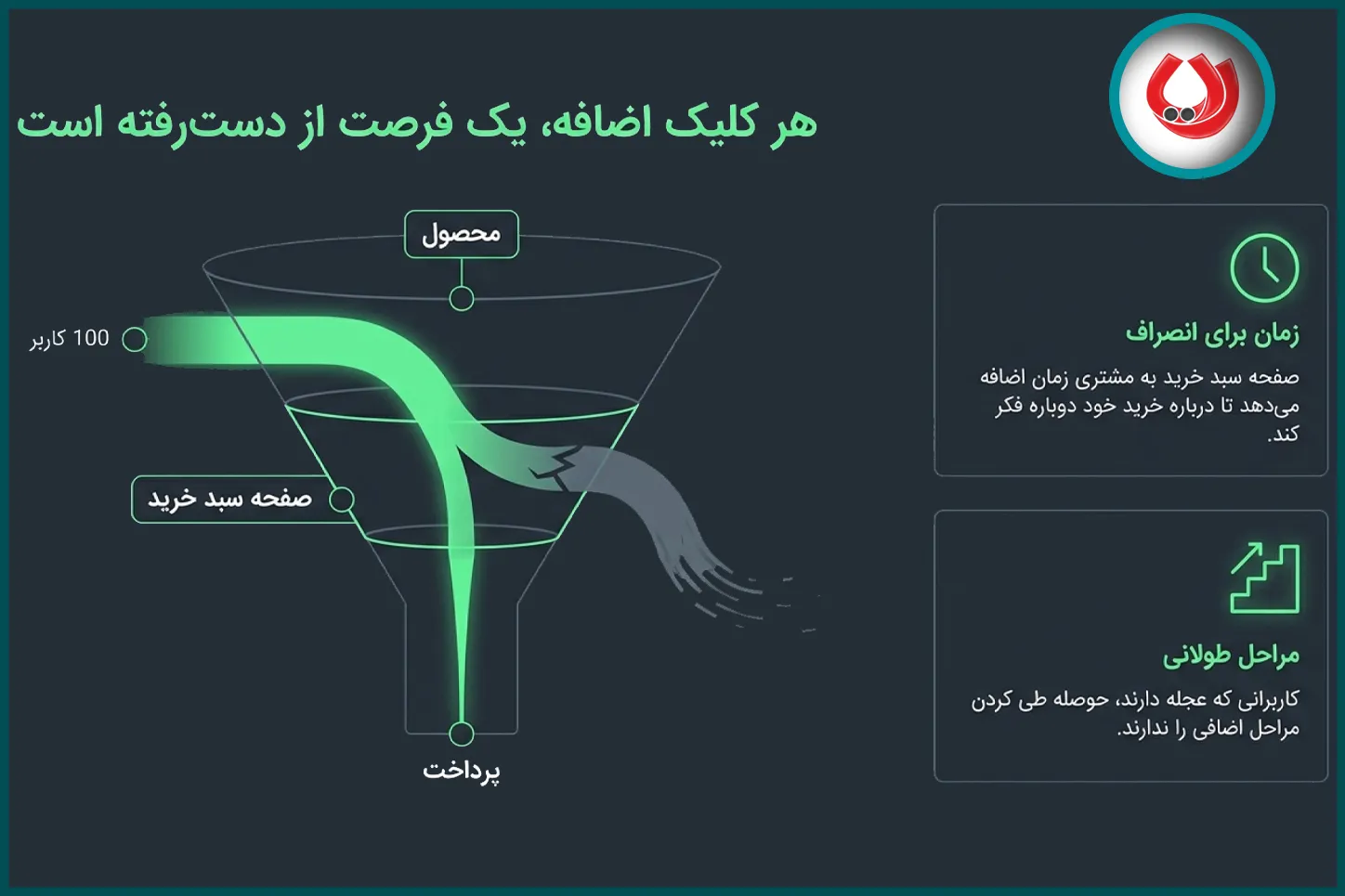 چرا باید سبد خرید را از ووکامرس حذف کنیم