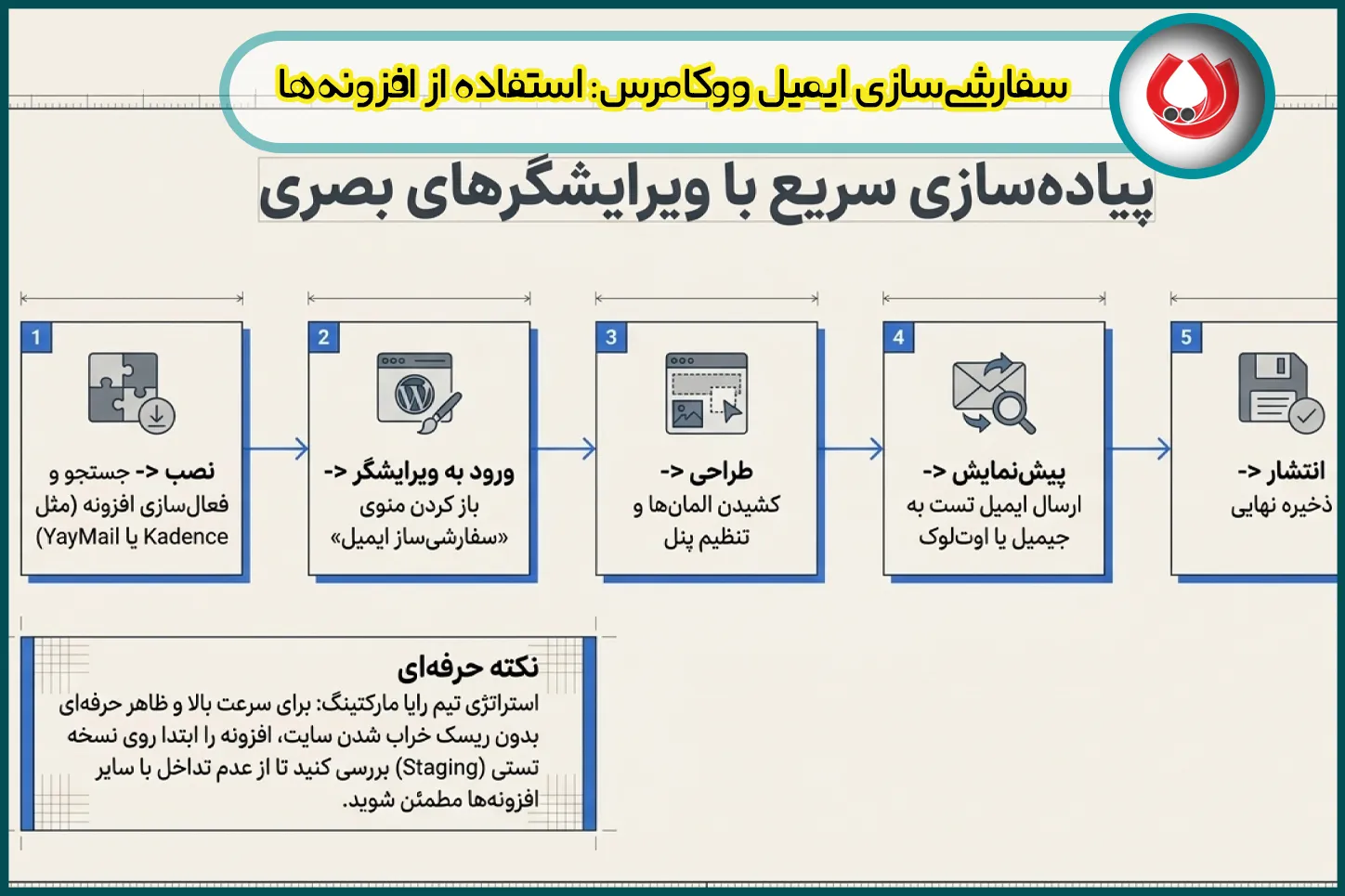 سفارشی&zwnj;سازی ایمیل ووکامرس: استفاده از افزونه&zwnj;ها