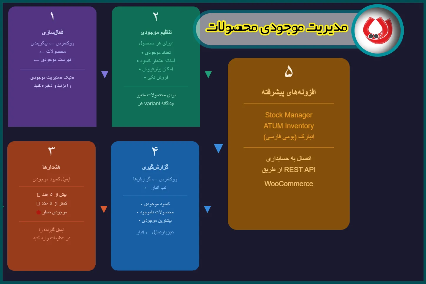 فعال&zwnj;سازی مدیریت انبار در ووکامرس (بدون افزونه)