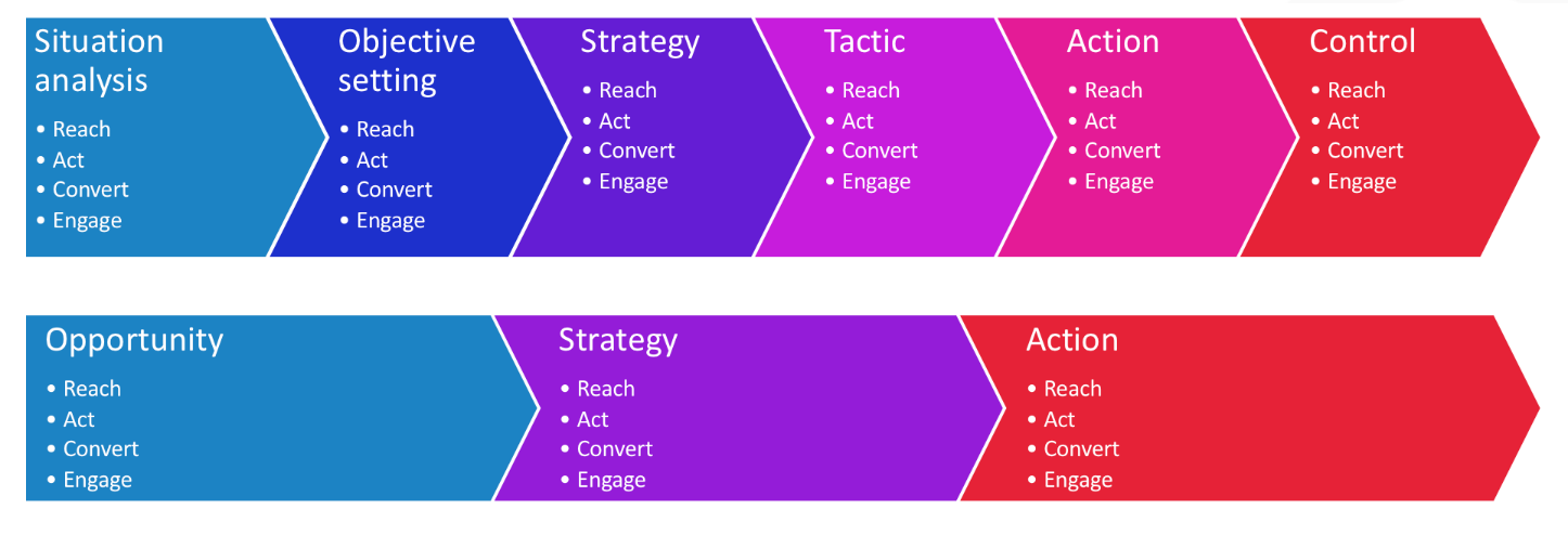 مدل بازاریابی ساستک یعنی چه؟