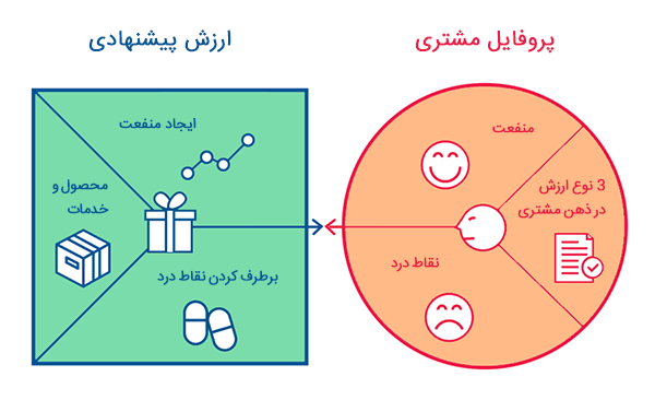 نمونه بیزینس مدل مربوط به هر کسب و کار ی و در هر حد و اندازه ای که باشد همواره «مشتری » مهمترین عنصر آن است نمونه بیزینس مدل مربوط به هر کسب و کار ی و در هر حد و اندازه ای که باشد همواره «مشتری » مهمترین عنصر آن است