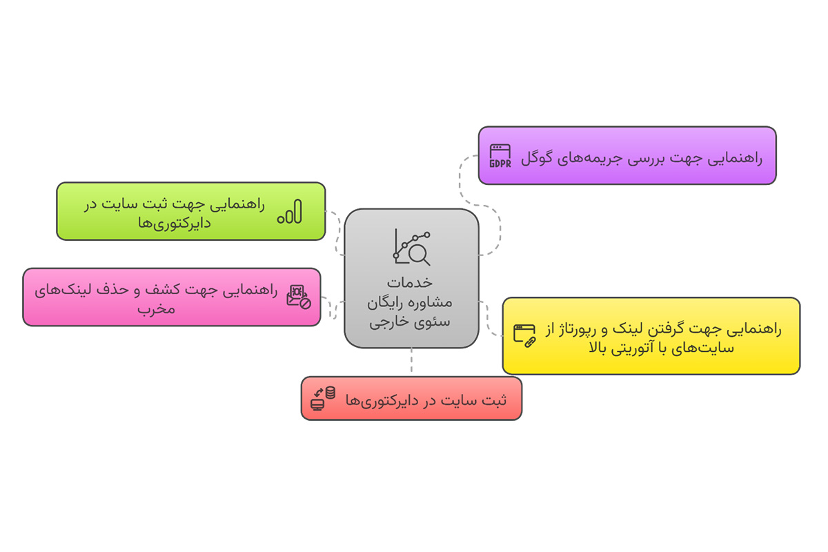 خدمات مشاوره رایگان سئوی خارجی