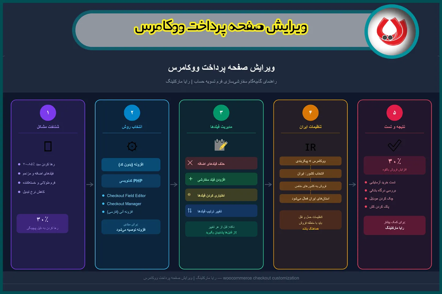 ویرایش صفحه پرداخت ووکامرس
