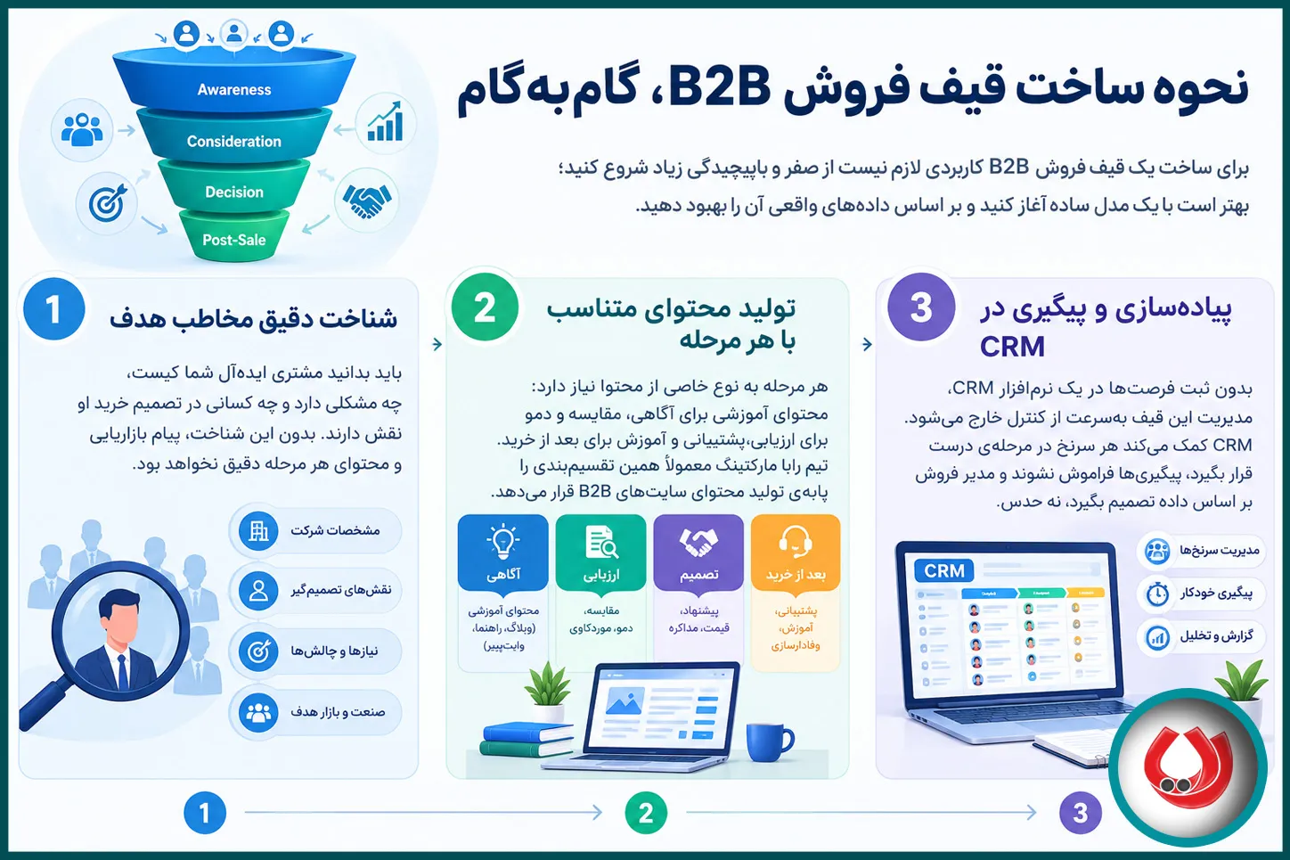 نحوه ساخت قیف فروش B2B، گام&zwnj;به&zwnj;گام