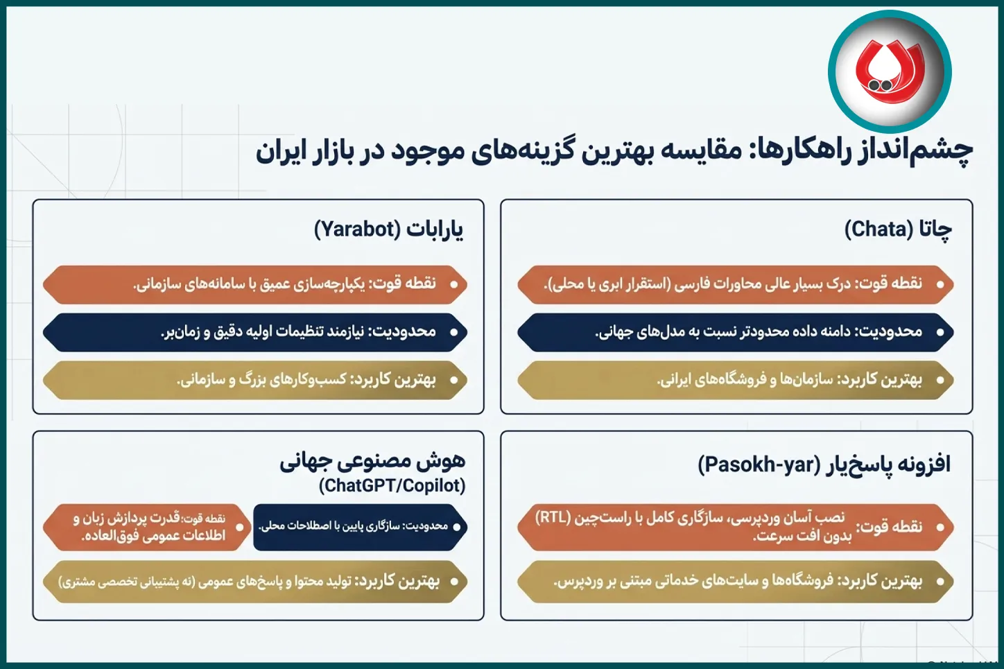 مقایسه بهترین گزینه ها برای chatbot سایت فارسی