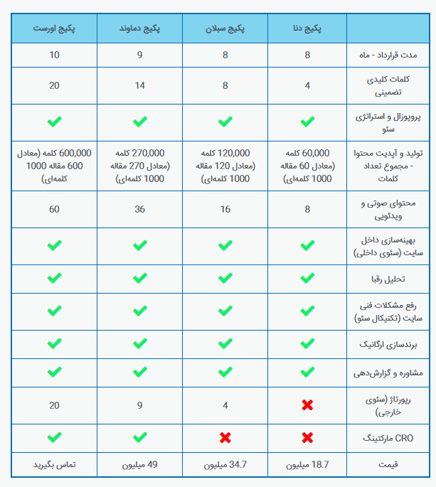 بررسی پکیج های خدمات سئو در رایا مارکتینگ بررسی پکیج های خدمات سئو در رایا مارکتینگ