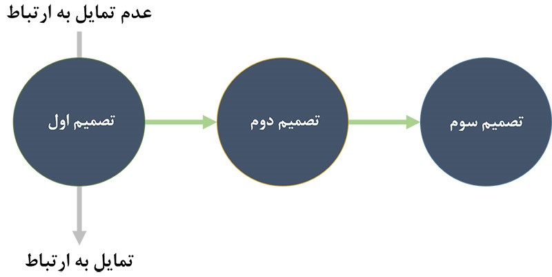 تکنیک های فروش تکنیک های فروش