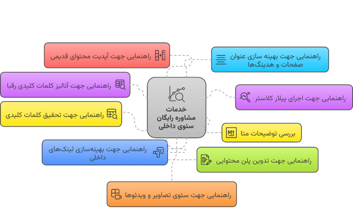 خدمات مشاوره رایگان سئوی داخلی